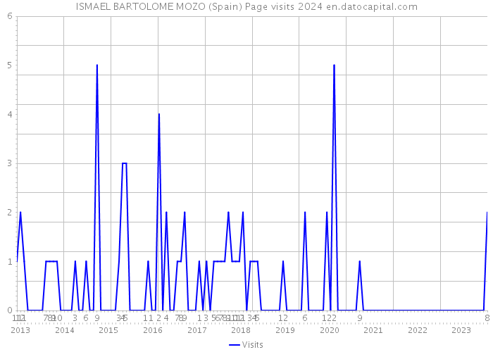 ISMAEL BARTOLOME MOZO (Spain) Page visits 2024 