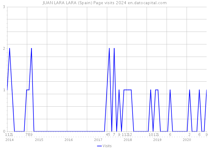 JUAN LARA LARA (Spain) Page visits 2024 