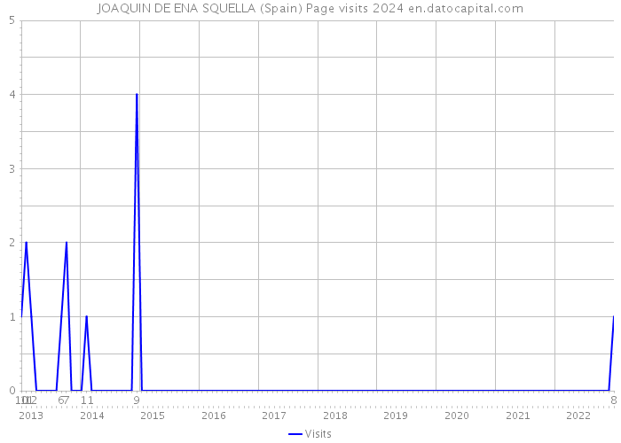 JOAQUIN DE ENA SQUELLA (Spain) Page visits 2024 
