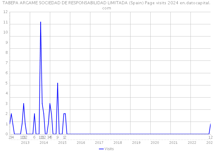 TABEPA ARGAME SOCIEDAD DE RESPONSABILIDAD LIMITADA (Spain) Page visits 2024 