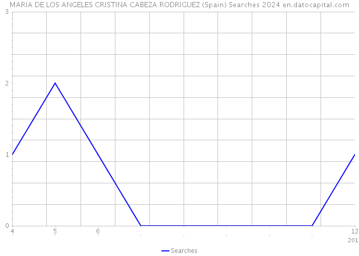 MARIA DE LOS ANGELES CRISTINA CABEZA RODRIGUEZ (Spain) Searches 2024 