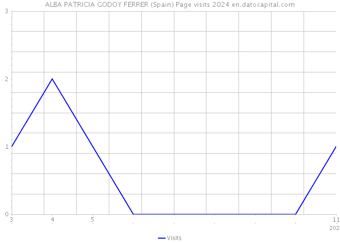 ALBA PATRICIA GODOY FERRER (Spain) Page visits 2024 