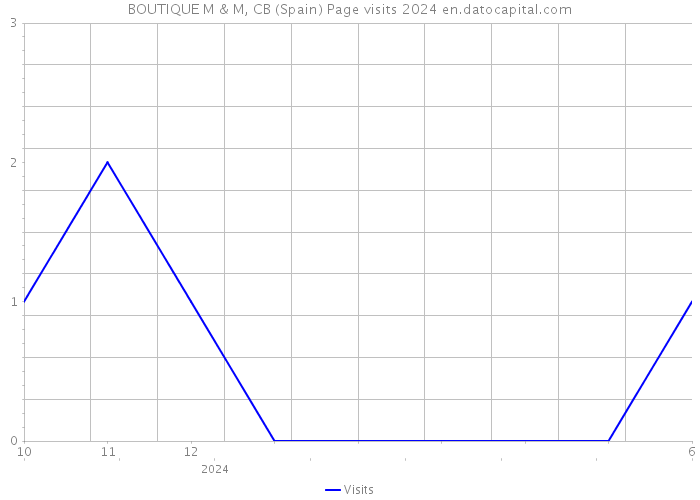 BOUTIQUE M & M, CB (Spain) Page visits 2024 