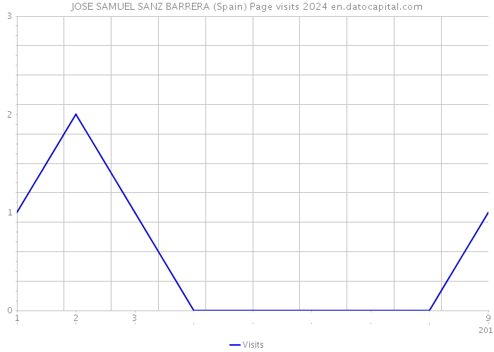 JOSE SAMUEL SANZ BARRERA (Spain) Page visits 2024 