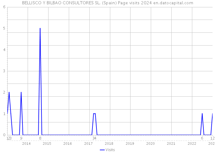BELLISCO Y BILBAO CONSULTORES SL. (Spain) Page visits 2024 