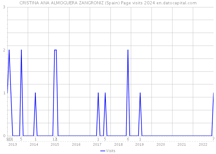 CRISTINA ANA ALMOGUERA ZANGRONIZ (Spain) Page visits 2024 