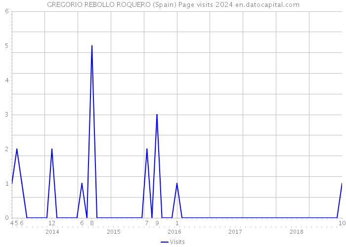 GREGORIO REBOLLO ROQUERO (Spain) Page visits 2024 