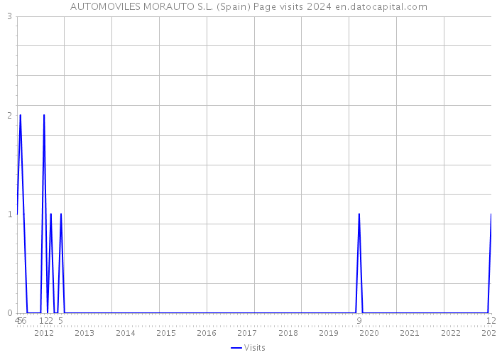 AUTOMOVILES MORAUTO S.L. (Spain) Page visits 2024 