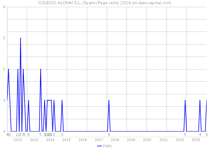 COLEGIO ALONAI S.L. (Spain) Page visits 2024 