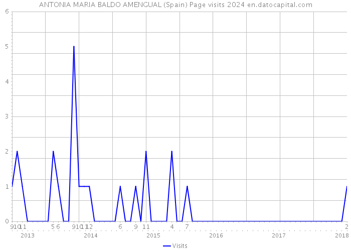 ANTONIA MARIA BALDO AMENGUAL (Spain) Page visits 2024 