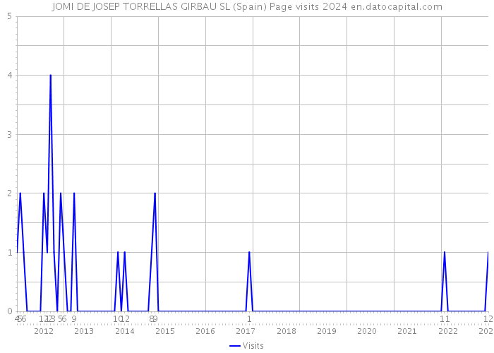 JOMI DE JOSEP TORRELLAS GIRBAU SL (Spain) Page visits 2024 