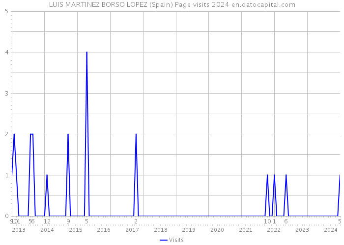 LUIS MARTINEZ BORSO LOPEZ (Spain) Page visits 2024 