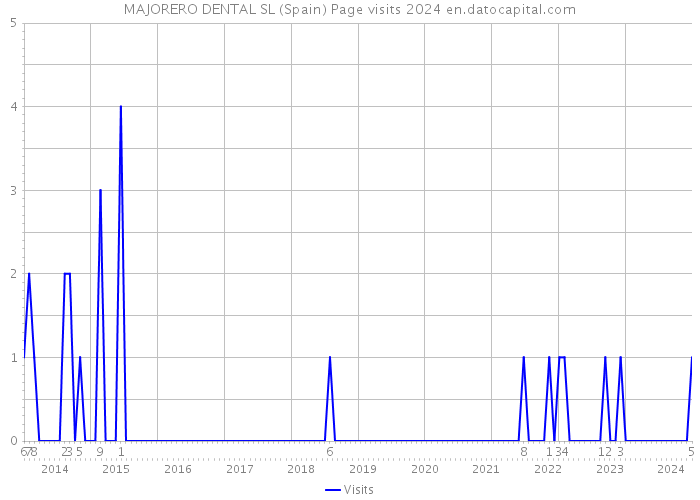 MAJORERO DENTAL SL (Spain) Page visits 2024 