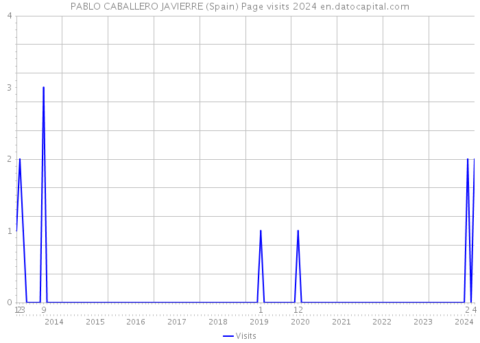 PABLO CABALLERO JAVIERRE (Spain) Page visits 2024 