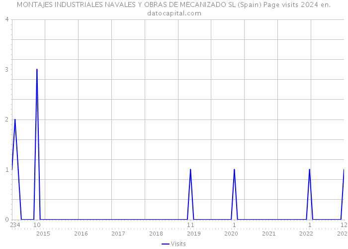 MONTAJES INDUSTRIALES NAVALES Y OBRAS DE MECANIZADO SL (Spain) Page visits 2024 
