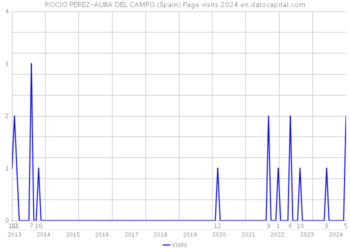 ROCIO PEREZ-AUBA DEL CAMPO (Spain) Page visits 2024 