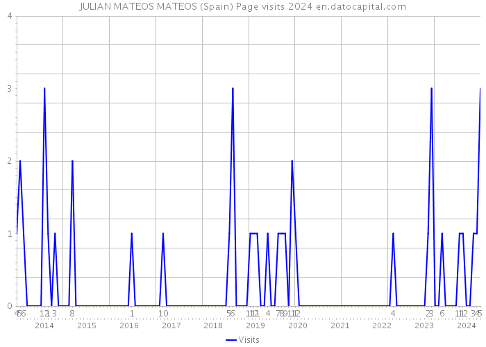 JULIAN MATEOS MATEOS (Spain) Page visits 2024 