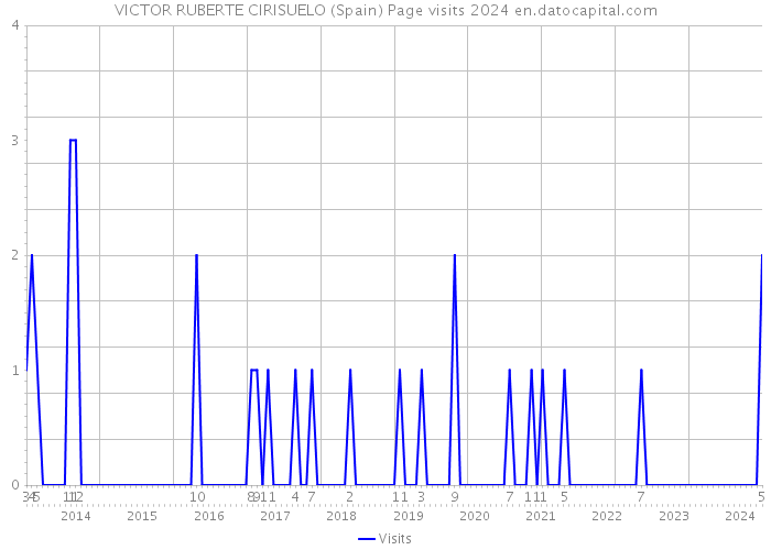 VICTOR RUBERTE CIRISUELO (Spain) Page visits 2024 