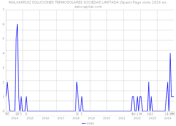 MALVARRUIZ SOLUCIONES TERMOSOLARES SOCIEDAD LIMITADA (Spain) Page visits 2024 