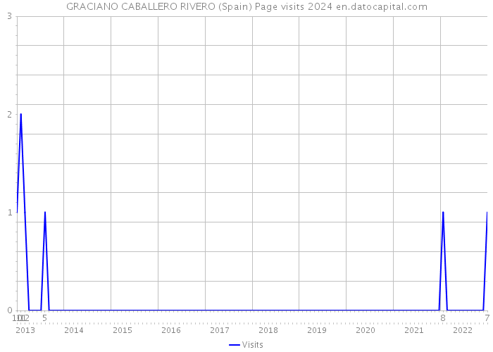 GRACIANO CABALLERO RIVERO (Spain) Page visits 2024 