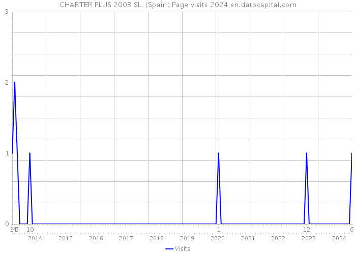 CHARTER PLUS 2003 SL. (Spain) Page visits 2024 