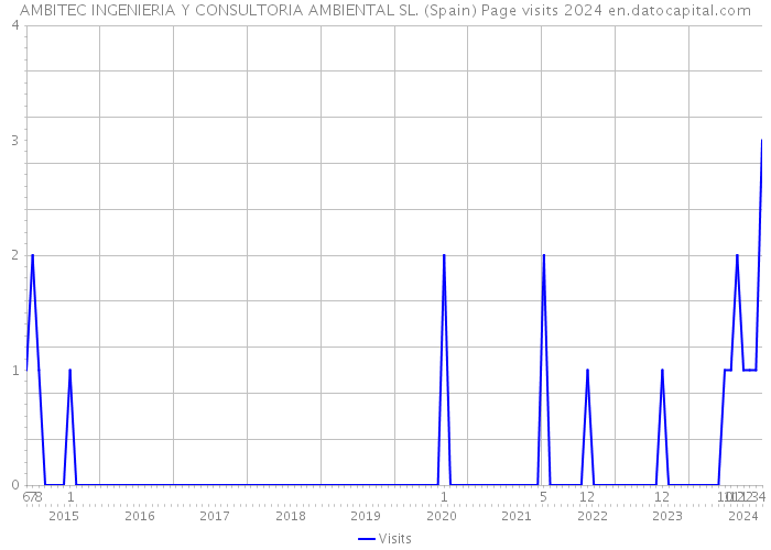 AMBITEC INGENIERIA Y CONSULTORIA AMBIENTAL SL. (Spain) Page visits 2024 