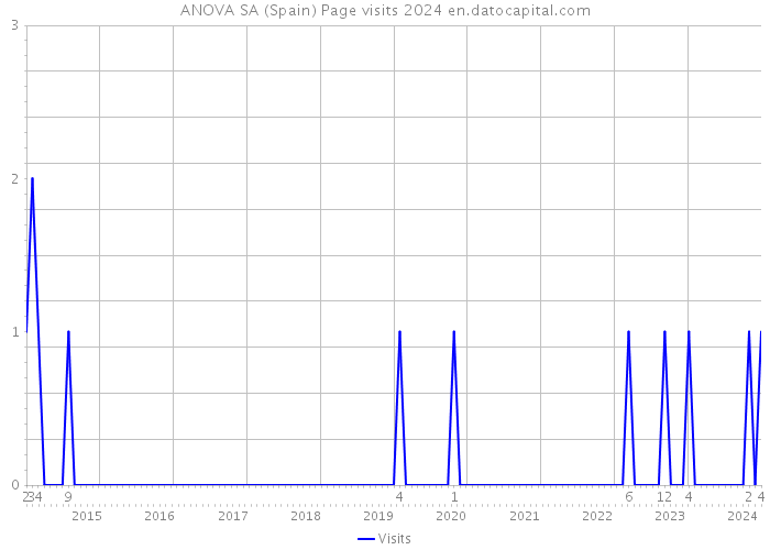 ANOVA SA (Spain) Page visits 2024 