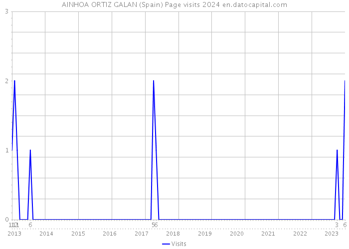 AINHOA ORTIZ GALAN (Spain) Page visits 2024 