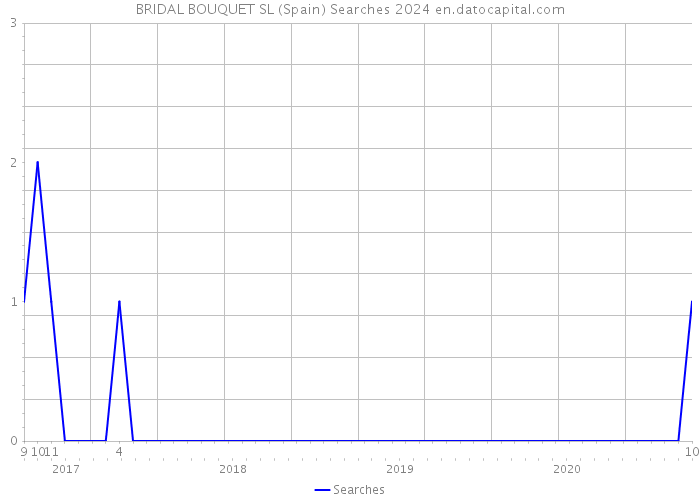 BRIDAL BOUQUET SL (Spain) Searches 2024 