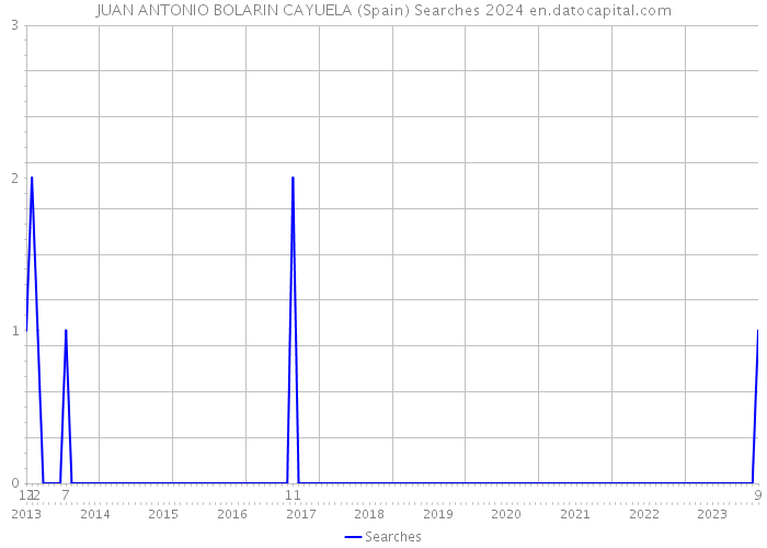 JUAN ANTONIO BOLARIN CAYUELA (Spain) Searches 2024 