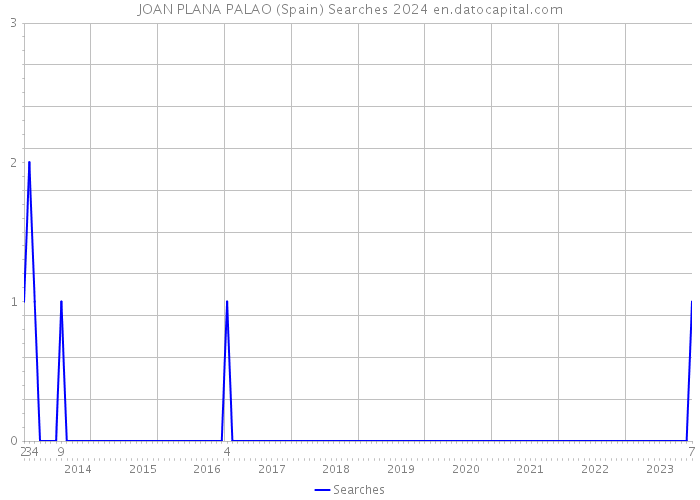 JOAN PLANA PALAO (Spain) Searches 2024 