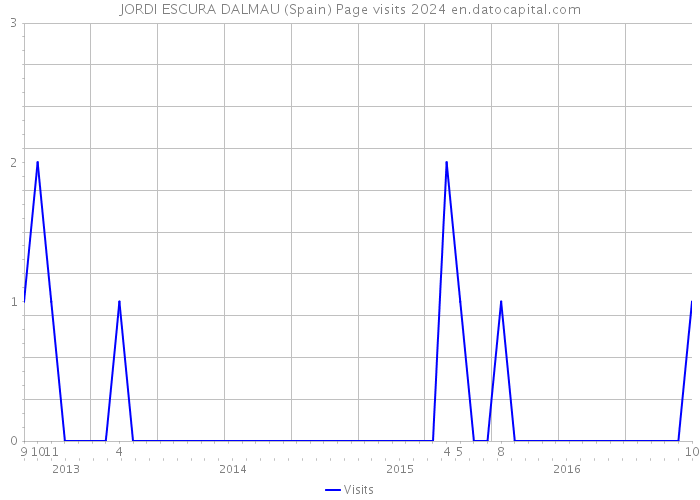 JORDI ESCURA DALMAU (Spain) Page visits 2024 