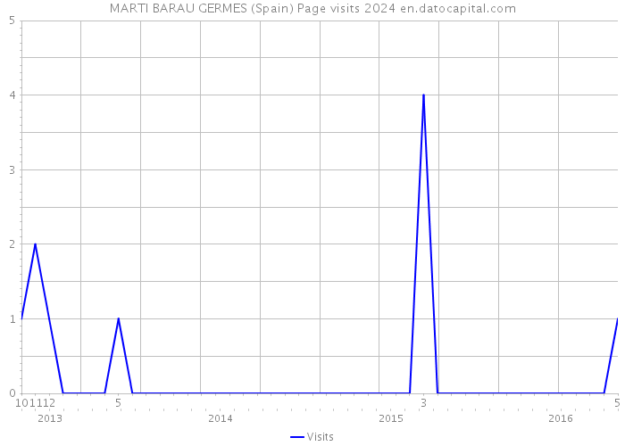 MARTI BARAU GERMES (Spain) Page visits 2024 