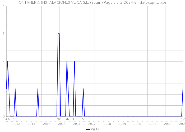 FONTANERIA INSTALACIONES VEIGA S.L. (Spain) Page visits 2024 