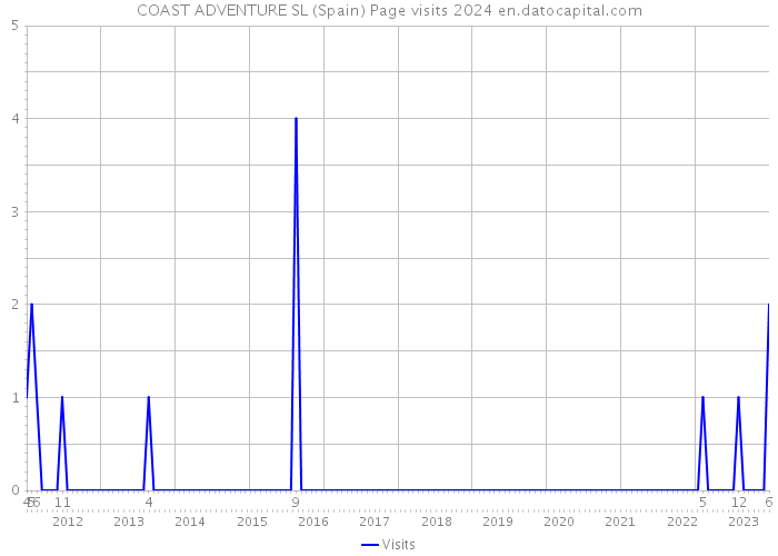 COAST ADVENTURE SL (Spain) Page visits 2024 