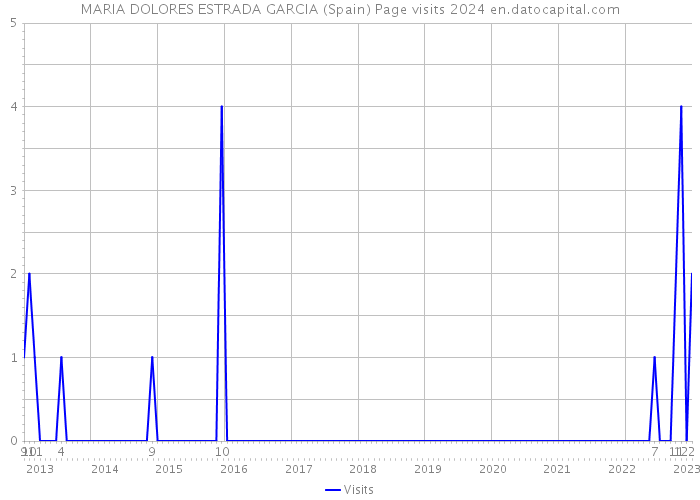 MARIA DOLORES ESTRADA GARCIA (Spain) Page visits 2024 