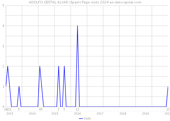 ADOLFO GESTAL ALVAR (Spain) Page visits 2024 