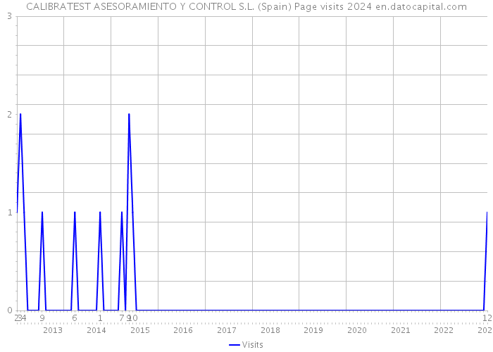 CALIBRATEST ASESORAMIENTO Y CONTROL S.L. (Spain) Page visits 2024 