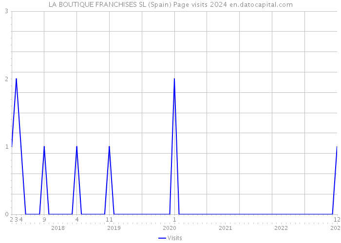 LA BOUTIQUE FRANCHISES SL (Spain) Page visits 2024 