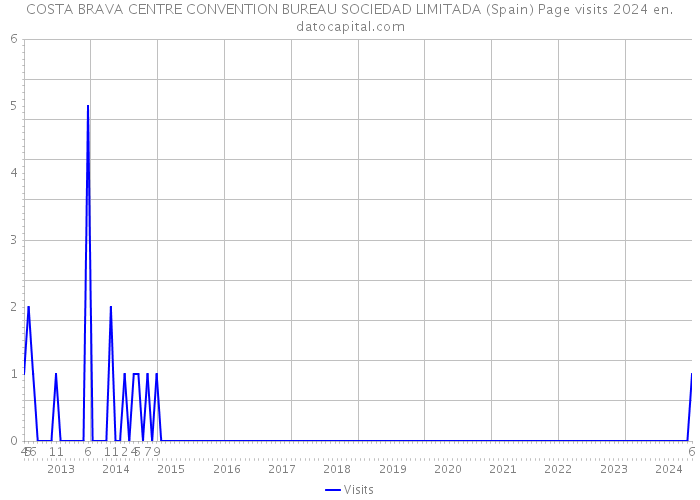 COSTA BRAVA CENTRE CONVENTION BUREAU SOCIEDAD LIMITADA (Spain) Page visits 2024 