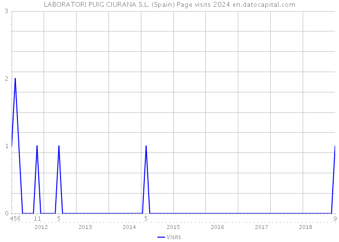 LABORATORI PUIG CIURANA S.L. (Spain) Page visits 2024 