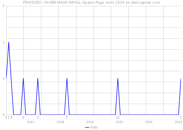 FRANCESC XAVIER MASO RIPOLL (Spain) Page visits 2024 