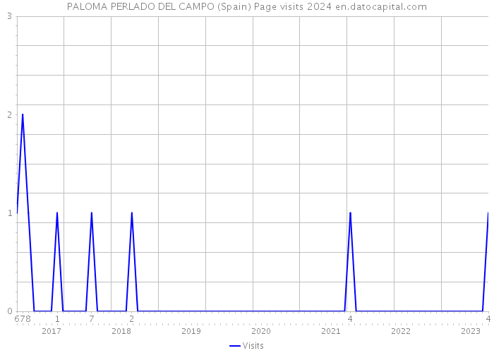 PALOMA PERLADO DEL CAMPO (Spain) Page visits 2024 