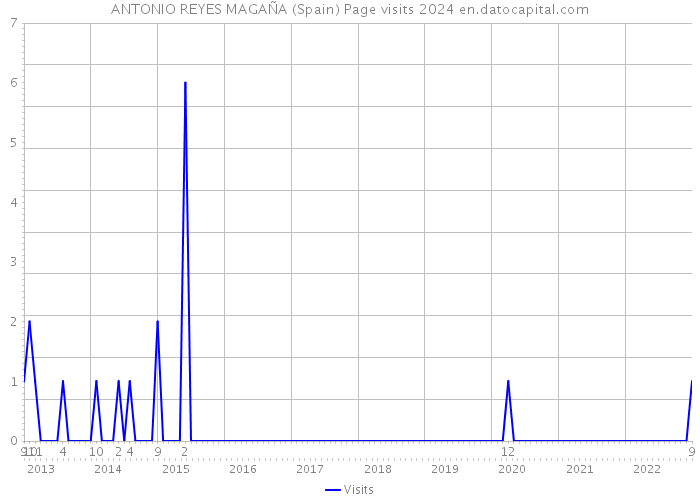 ANTONIO REYES MAGAÑA (Spain) Page visits 2024 