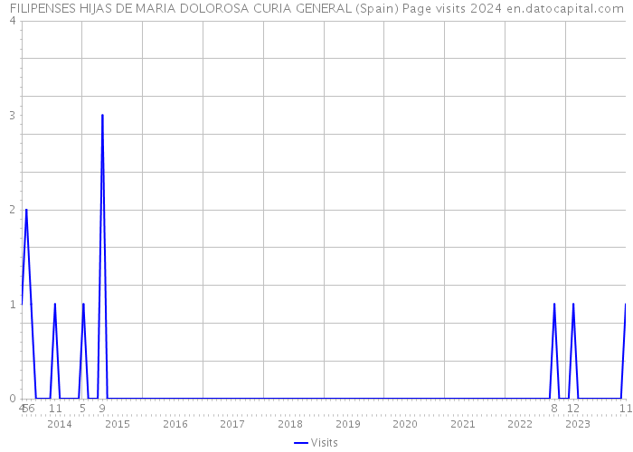 FILIPENSES HIJAS DE MARIA DOLOROSA CURIA GENERAL (Spain) Page visits 2024 