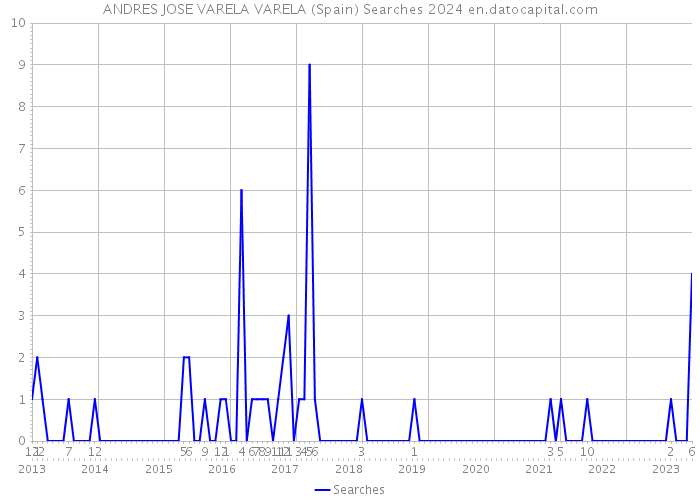 ANDRES JOSE VARELA VARELA (Spain) Searches 2024 