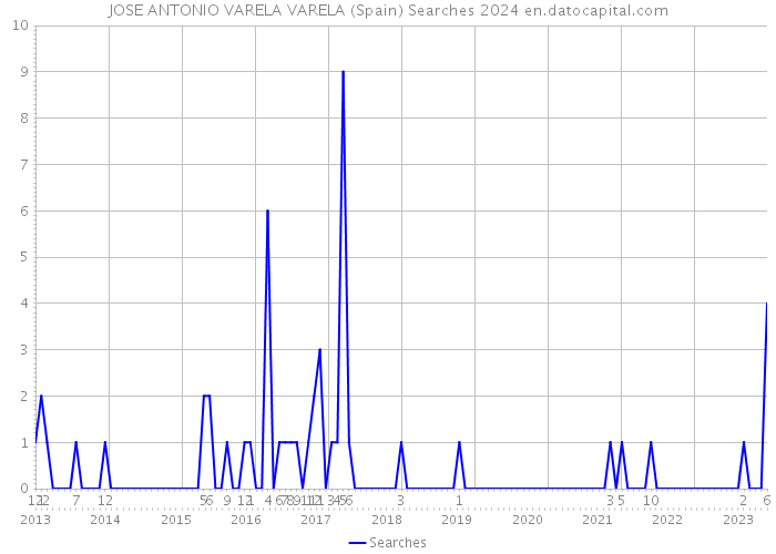 JOSE ANTONIO VARELA VARELA (Spain) Searches 2024 