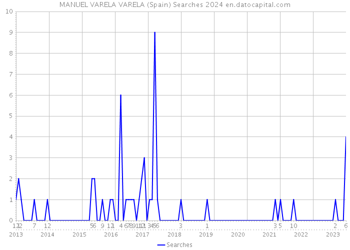 MANUEL VARELA VARELA (Spain) Searches 2024 