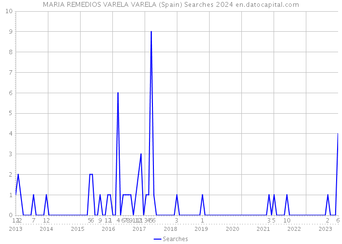 MARIA REMEDIOS VARELA VARELA (Spain) Searches 2024 