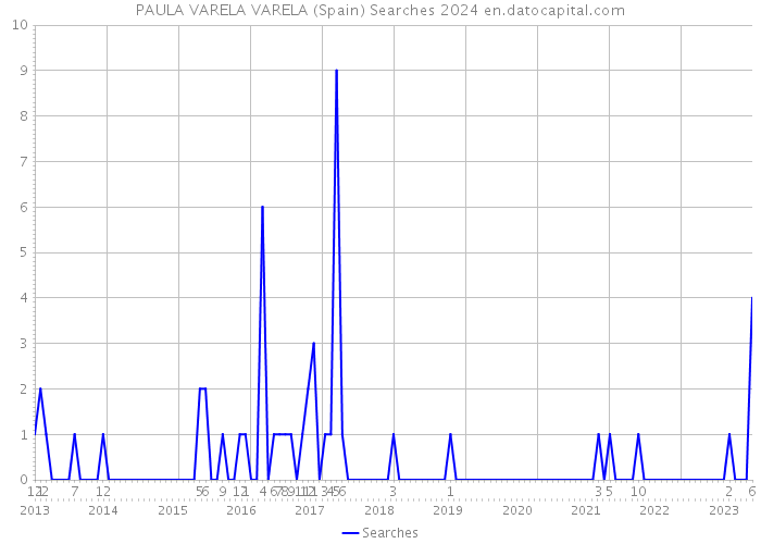 PAULA VARELA VARELA (Spain) Searches 2024 